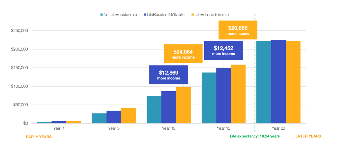 Comparing cumulative income