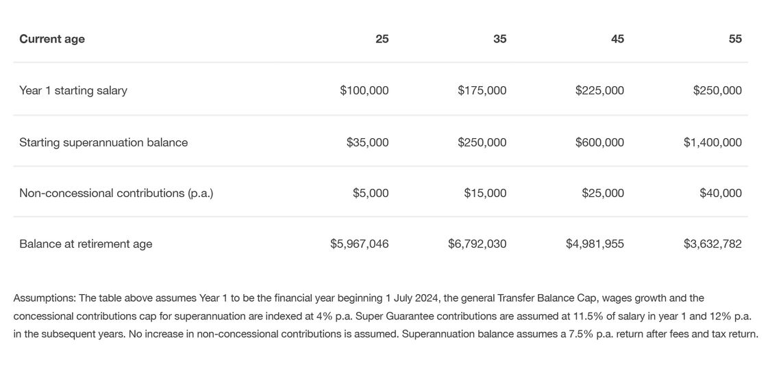 division 296 tax table