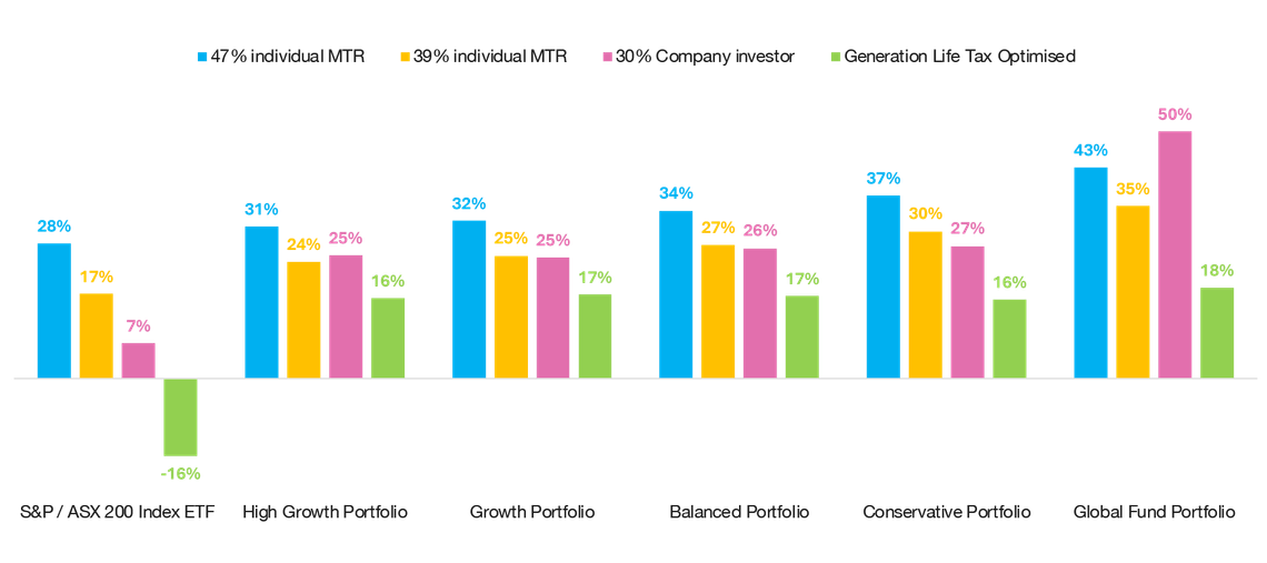 comparing effective tax rates for different asset classes